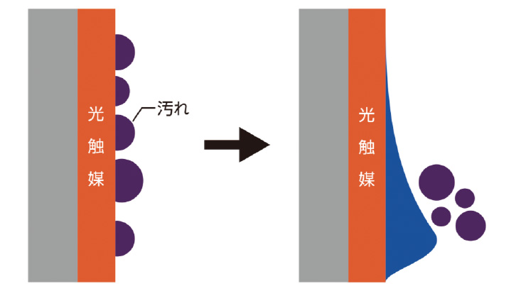 光触媒コーティング剤に含まれる酸化チタンは光が当たると酸化分解力で汚れが分解されます。水がかかるだけで汚れが浮かび上がり自然の力で簡単に流れます。