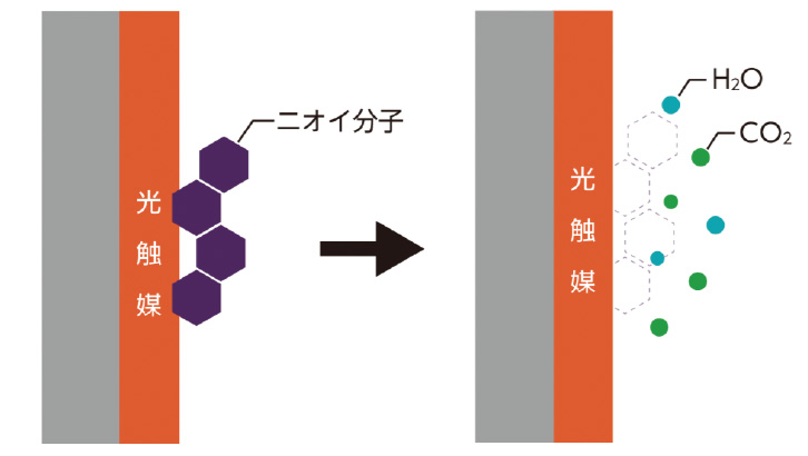 有害物質VOCはニオイ分子となって空気中に漂っています。光触媒コーティングの表面に吸着したニオイ分子は光が当たると酸化分解力で分解・除去されます。